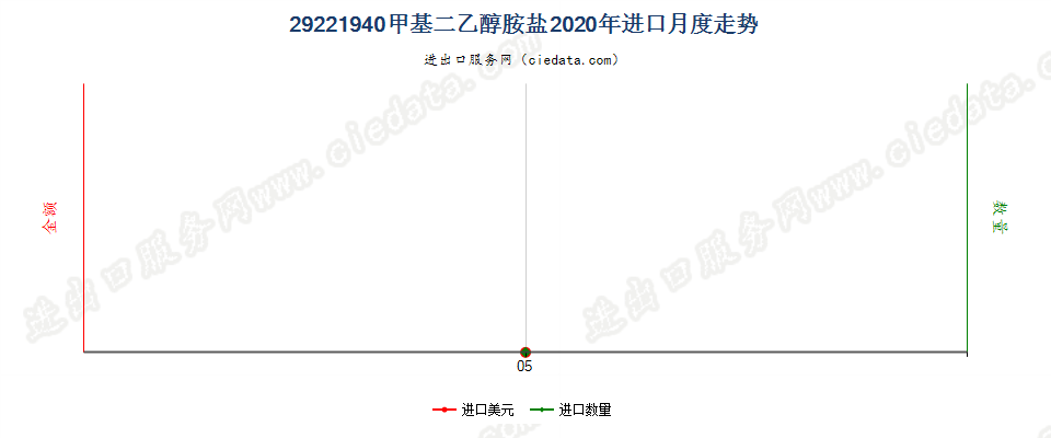 29221940甲基二乙醇胺盐进口2020年月度走势图