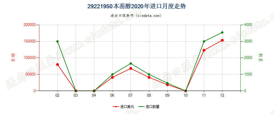 29221950本芴醇进口2020年月度走势图