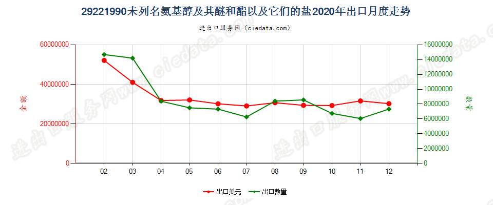 29221990未列名氨基醇及其醚和酯以及它们的盐出口2020年月度走势图