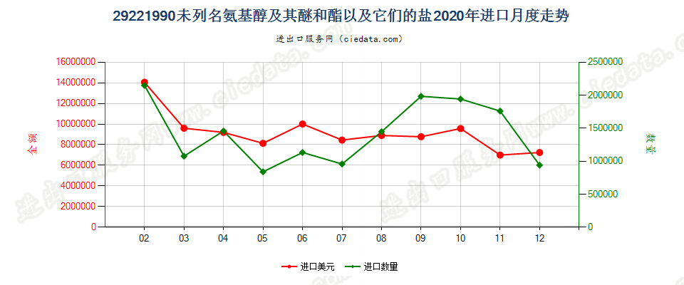 29221990未列名氨基醇及其醚和酯以及它们的盐进口2020年月度走势图