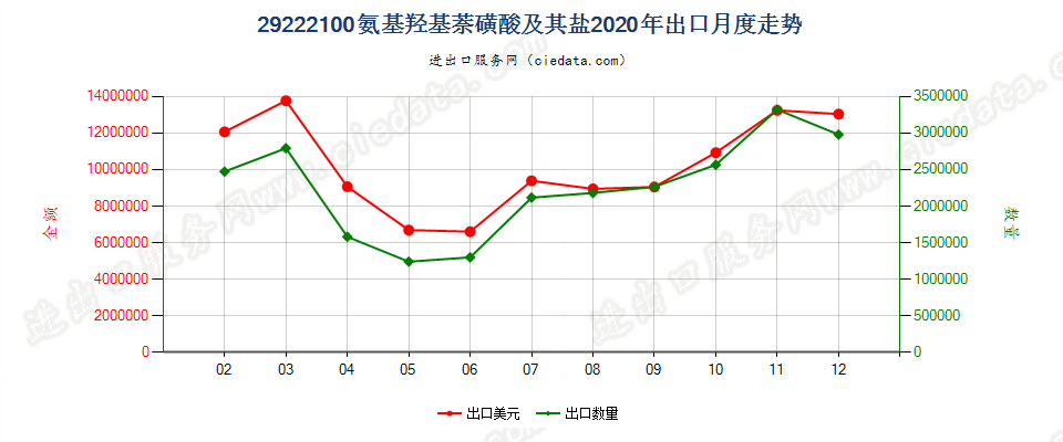 29222100氨基羟基萘磺酸及其盐出口2020年月度走势图