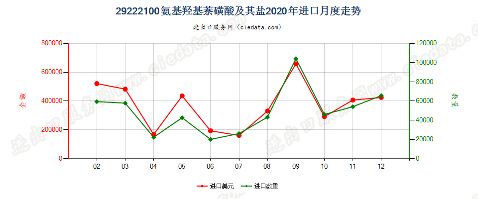 29222100氨基羟基萘磺酸及其盐进口2020年月度走势图