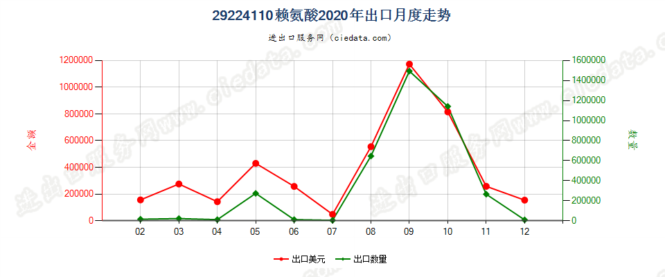 29224110赖氨酸出口2020年月度走势图