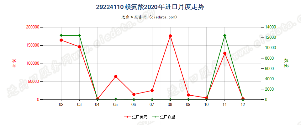 29224110赖氨酸进口2020年月度走势图