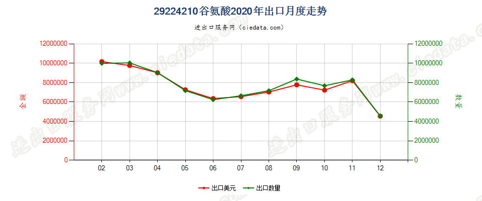 29224210谷氨酸出口2020年月度走势图