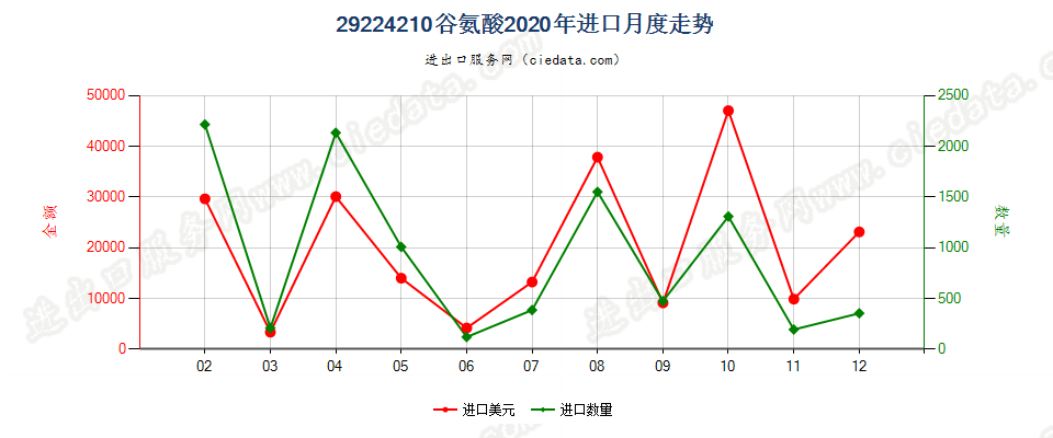 29224210谷氨酸进口2020年月度走势图