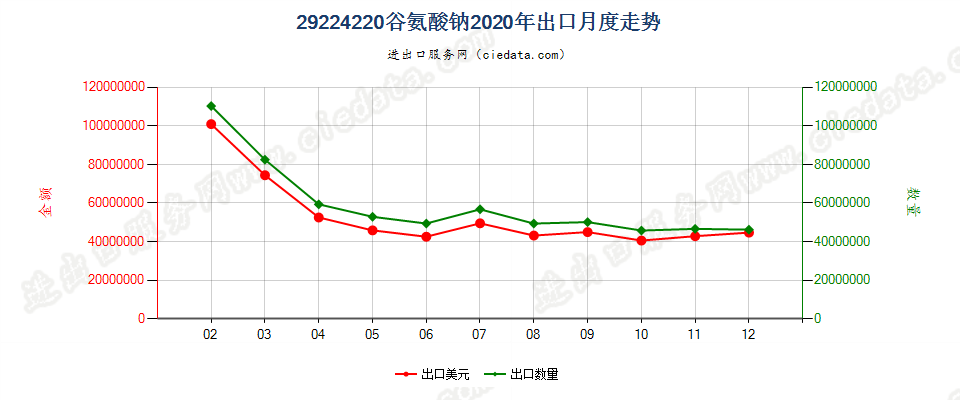 29224220谷氨酸钠出口2020年月度走势图