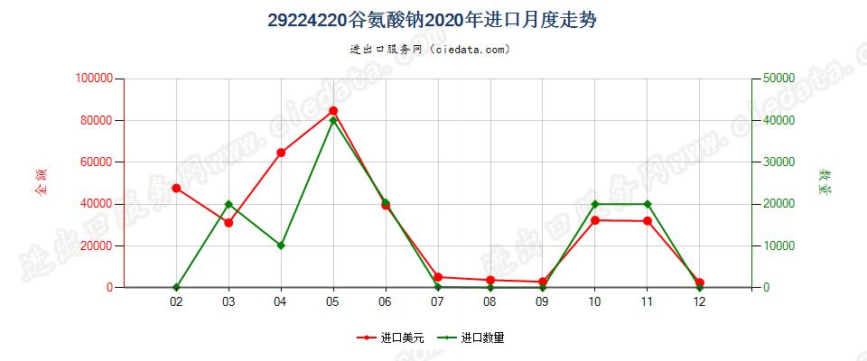 29224220谷氨酸钠进口2020年月度走势图