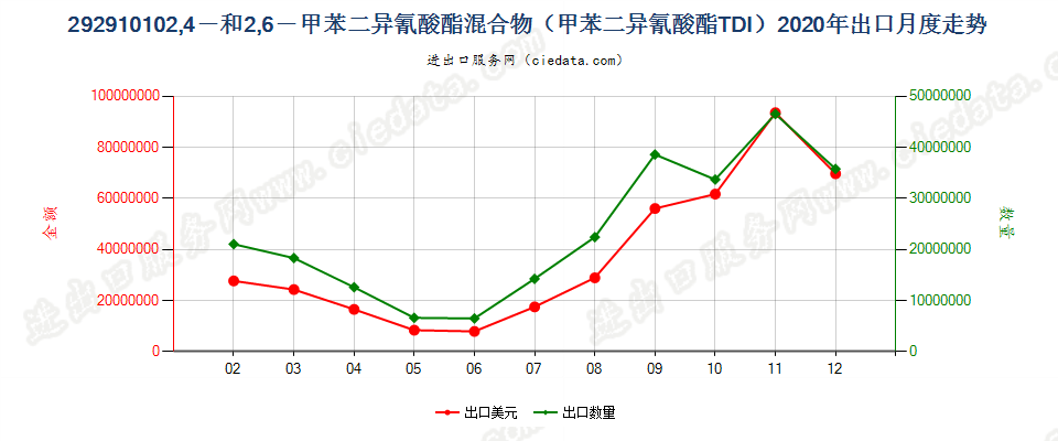 292910102，4－和2，6－甲苯二异氰酸酯混合物（甲苯二异氰酸酯TDI）出口2020年月度走势图