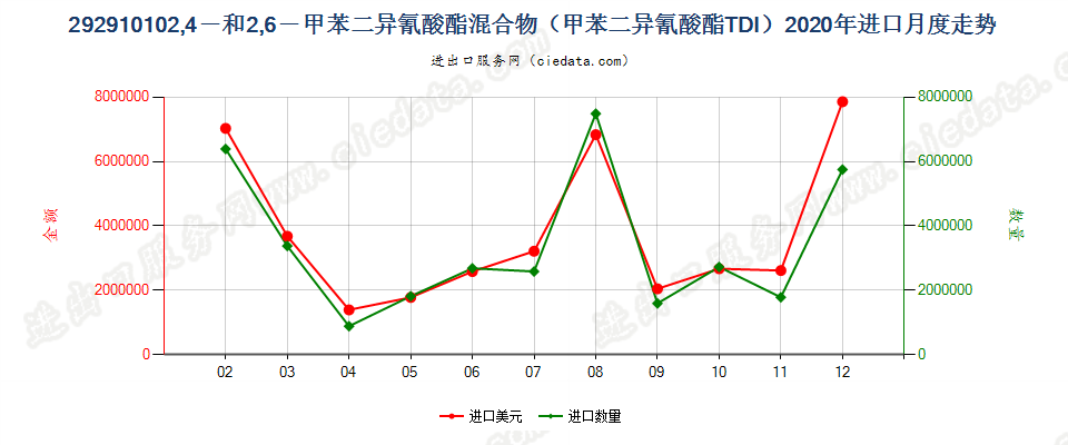 292910102，4－和2，6－甲苯二异氰酸酯混合物（甲苯二异氰酸酯TDI）进口2020年月度走势图