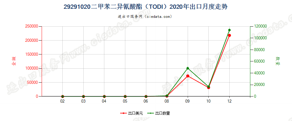 29291020二甲苯二异氰酸酯（TODI）出口2020年月度走势图