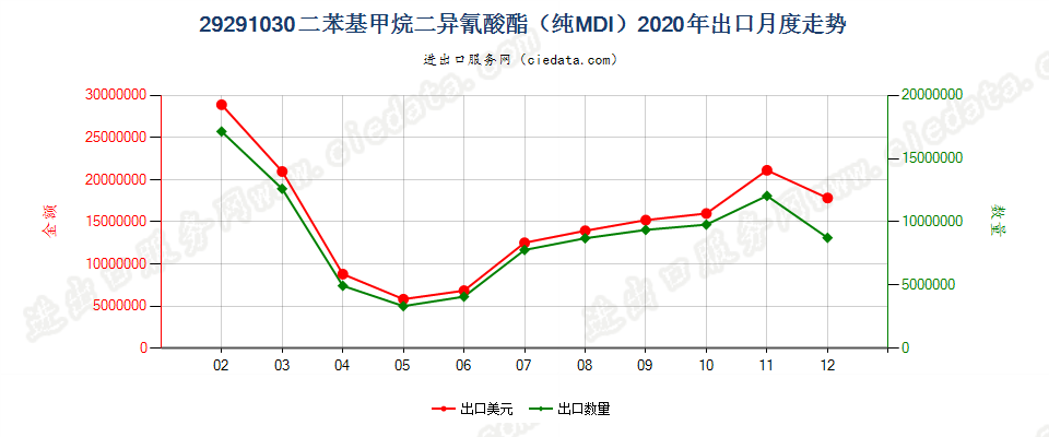 29291030二苯基甲烷二异氰酸酯（纯MDI）出口2020年月度走势图