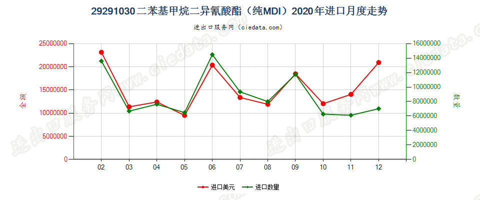 29291030二苯基甲烷二异氰酸酯（纯MDI）进口2020年月度走势图