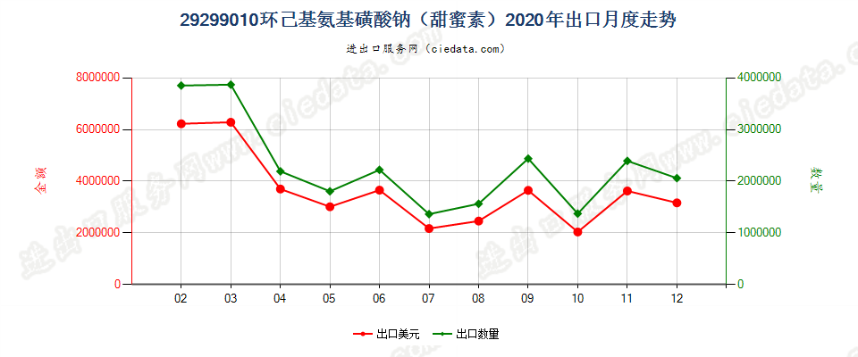 29299010环己基氨基磺酸钠（甜蜜素）出口2020年月度走势图