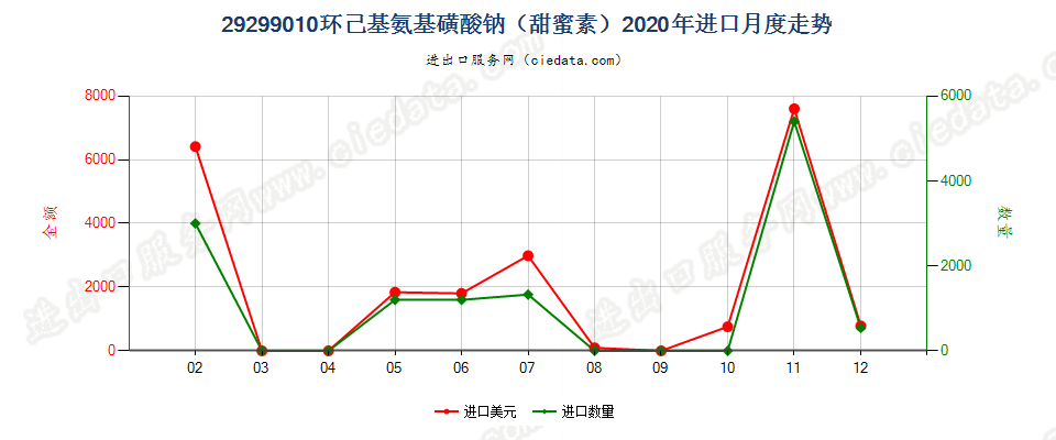 29299010环己基氨基磺酸钠（甜蜜素）进口2020年月度走势图