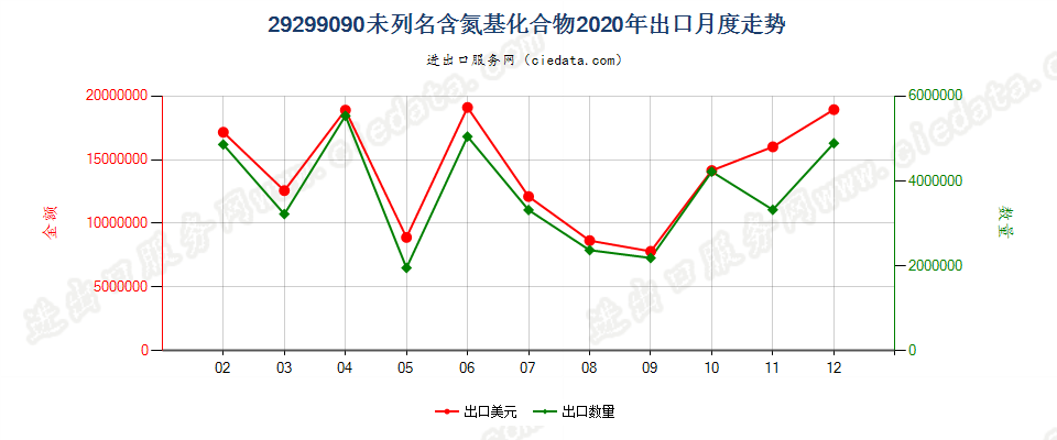 29299090未列名含氮基化合物出口2020年月度走势图