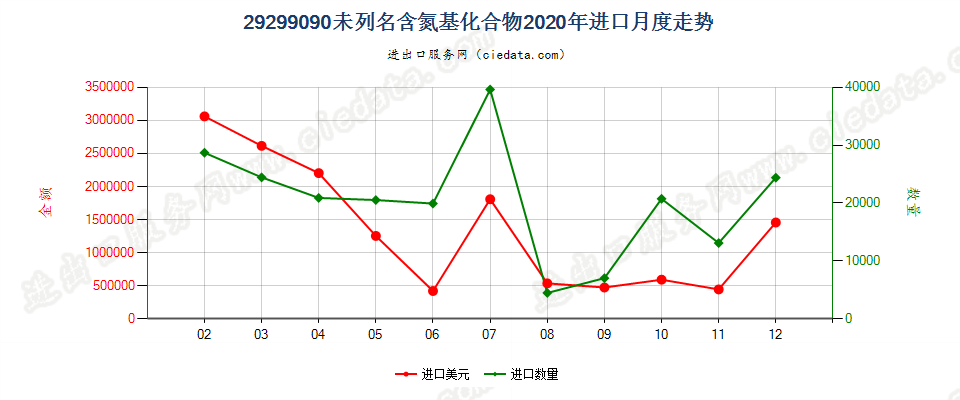 29299090未列名含氮基化合物进口2020年月度走势图