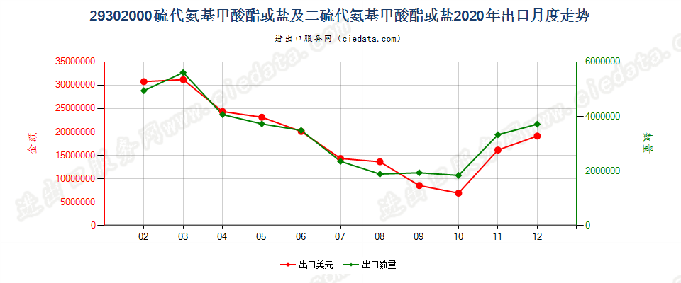 29302000硫代氨基甲酸酯或盐及二硫代氨基甲酸酯或盐出口2020年月度走势图