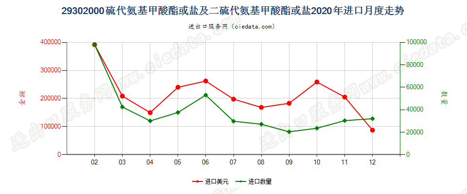 29302000硫代氨基甲酸酯或盐及二硫代氨基甲酸酯或盐进口2020年月度走势图