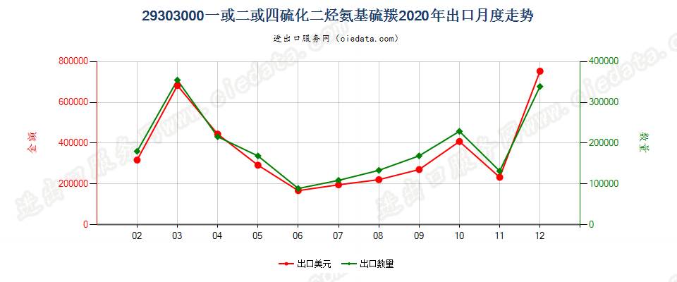 29303000一或二或四硫化二烃氨基硫羰出口2020年月度走势图