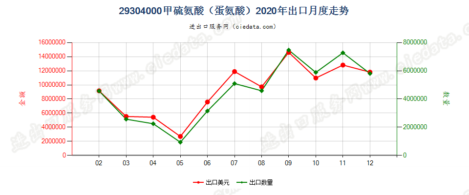 29304000甲硫氨酸（蛋氨酸）出口2020年月度走势图