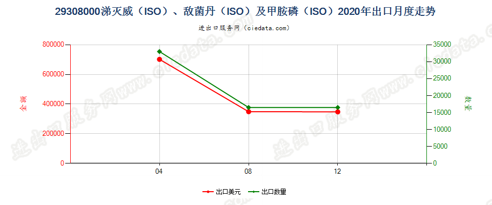 29308000涕灭威（ISO）、敌菌丹（ISO）及甲胺磷（ISO）出口2020年月度走势图