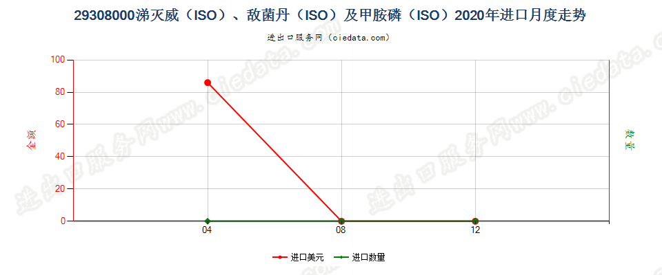 29308000涕灭威（ISO）、敌菌丹（ISO）及甲胺磷（ISO）进口2020年月度走势图