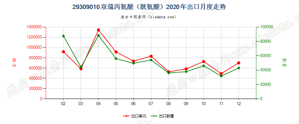 29309010双巯丙氨酸（胱氨酸）出口2020年月度走势图