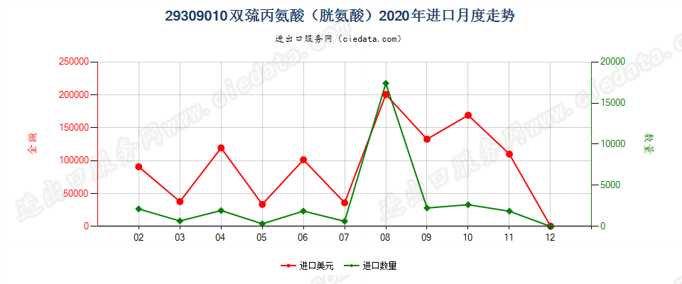 29309010双巯丙氨酸（胱氨酸）进口2020年月度走势图