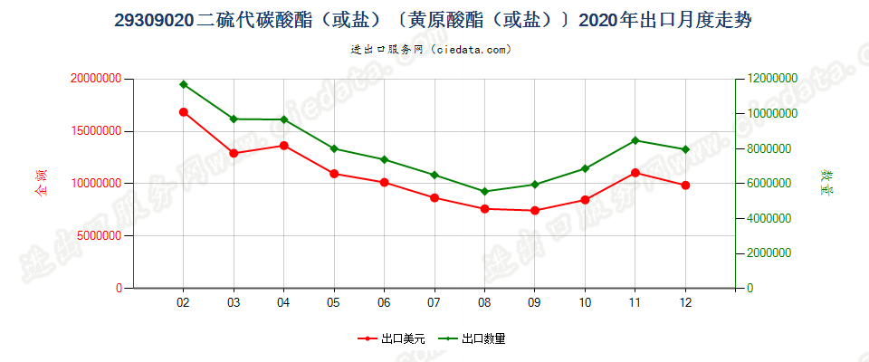 29309020二硫代碳酸酯（或盐）〔黄原酸酯（或盐）〕出口2020年月度走势图