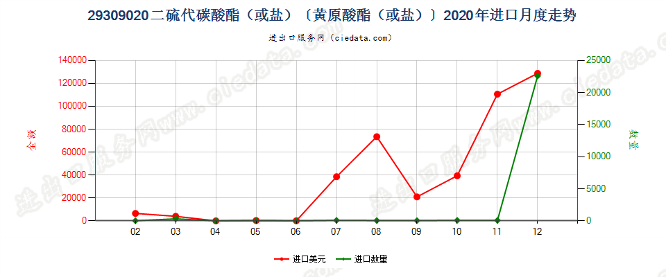 29309020二硫代碳酸酯（或盐）〔黄原酸酯（或盐）〕进口2020年月度走势图