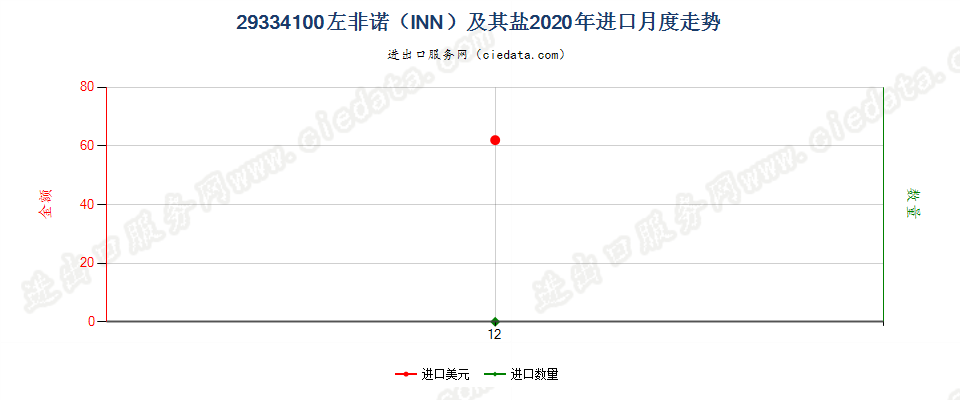 29334100左非诺（INN）及其盐进口2020年月度走势图