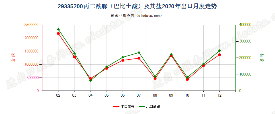 29335200丙二酰脲（巴比土酸）及其盐出口2020年月度走势图