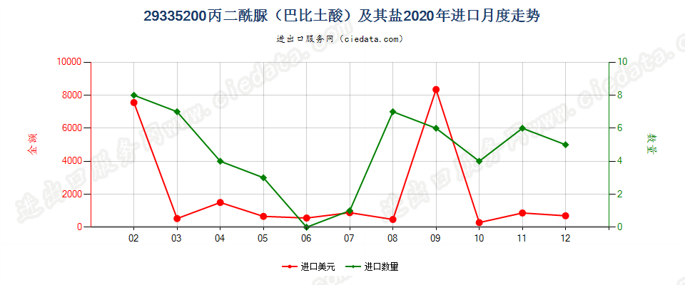 29335200丙二酰脲（巴比土酸）及其盐进口2020年月度走势图