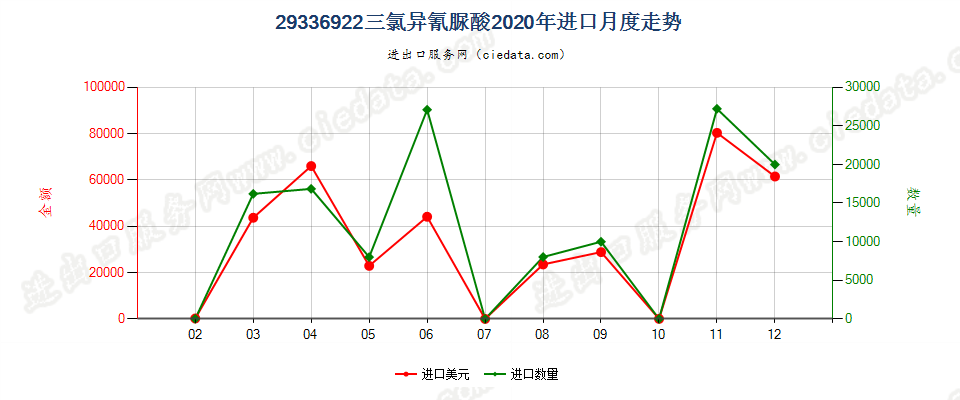 29336922三氯异氰脲酸进口2020年月度走势图