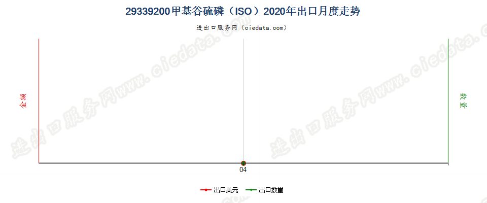 29339200甲基谷硫磷（ISO）出口2020年月度走势图