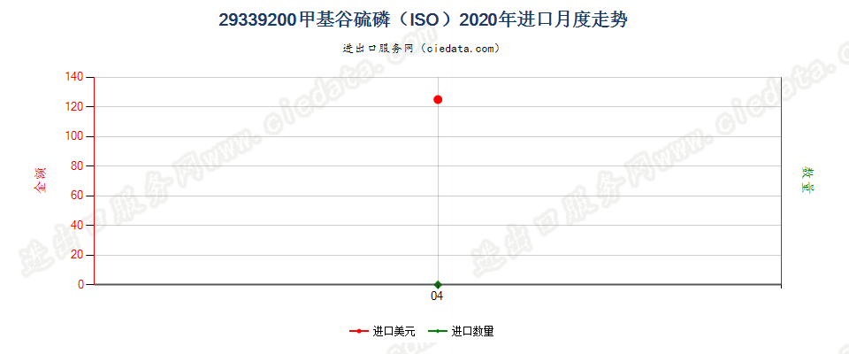 29339200甲基谷硫磷（ISO）进口2020年月度走势图