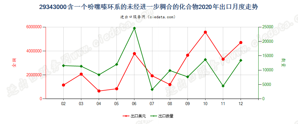 29343000含一个吩噻嗪环系的未经进一步稠合的化合物出口2020年月度走势图