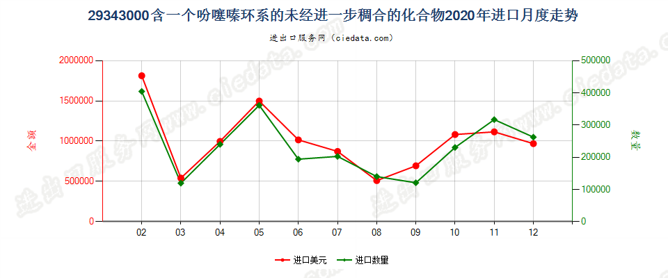 29343000含一个吩噻嗪环系的未经进一步稠合的化合物进口2020年月度走势图