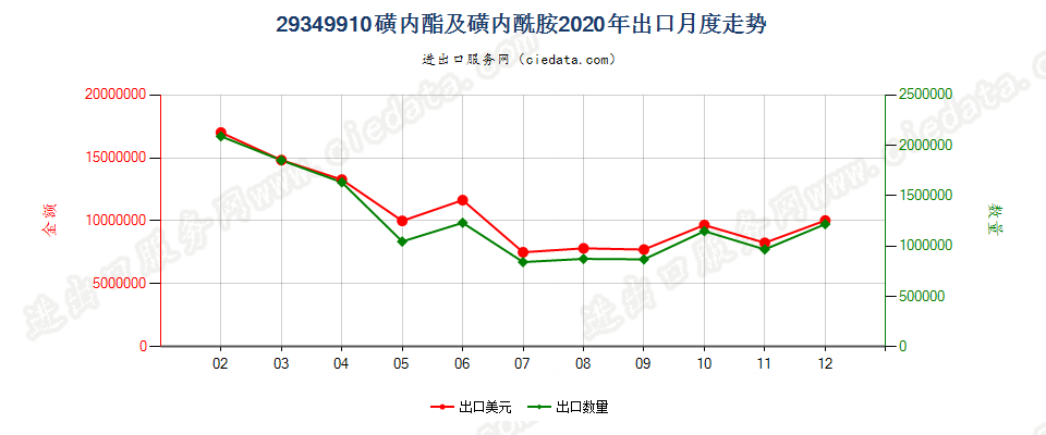 29349910磺内酯及磺内酰胺出口2020年月度走势图