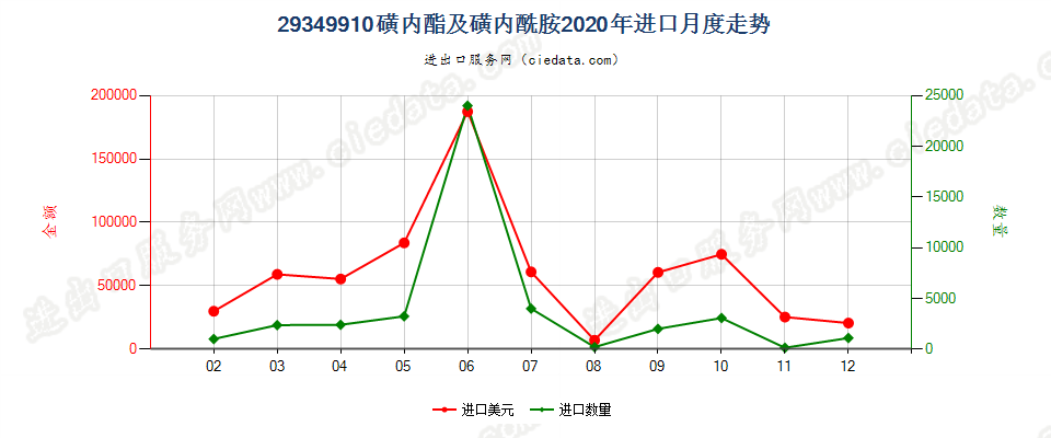 29349910磺内酯及磺内酰胺进口2020年月度走势图