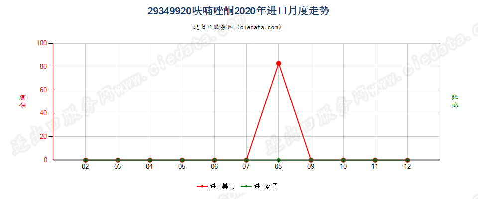 29349920呋喃唑酮进口2020年月度走势图