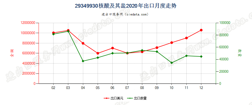 29349930核酸及其盐出口2020年月度走势图