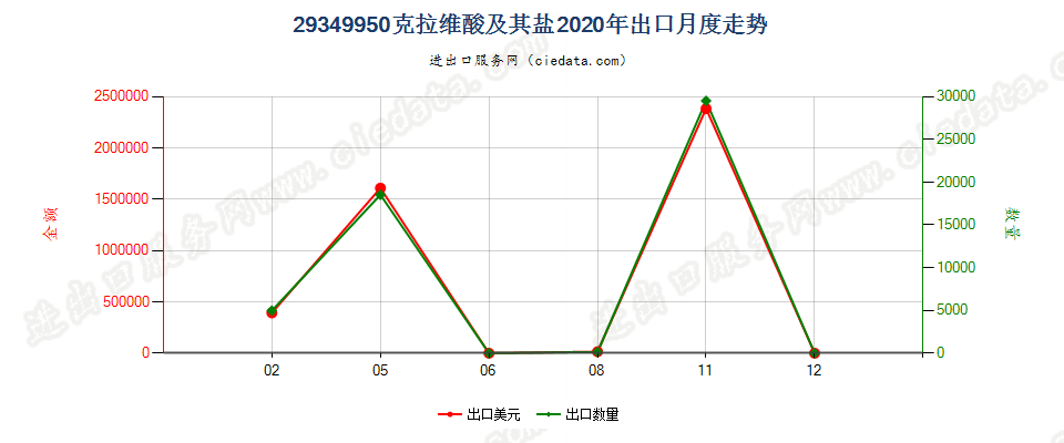 29349950克拉维酸及其盐出口2020年月度走势图