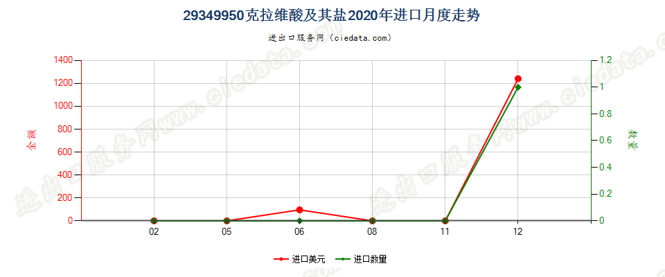 29349950克拉维酸及其盐进口2020年月度走势图