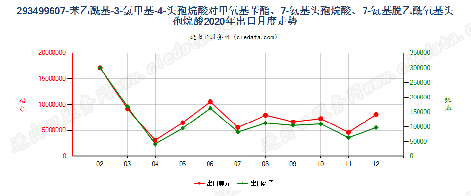293499607-苯乙酰基-3-氯甲基-4-头孢烷酸对甲氧基苄酯、7-氨基头孢烷酸、7-氨基脱乙酰氧基头孢烷酸出口2020年月度走势图