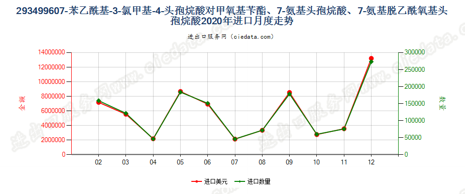 293499607-苯乙酰基-3-氯甲基-4-头孢烷酸对甲氧基苄酯、7-氨基头孢烷酸、7-氨基脱乙酰氧基头孢烷酸进口2020年月度走势图