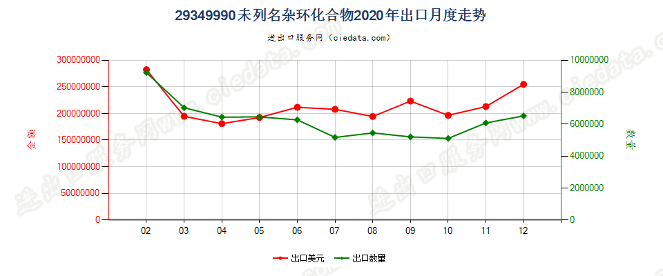 29349990未列名杂环化合物出口2020年月度走势图