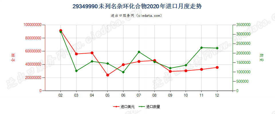 29349990未列名杂环化合物进口2020年月度走势图