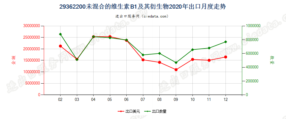 29362200未混合的维生素B1及其衍生物出口2020年月度走势图